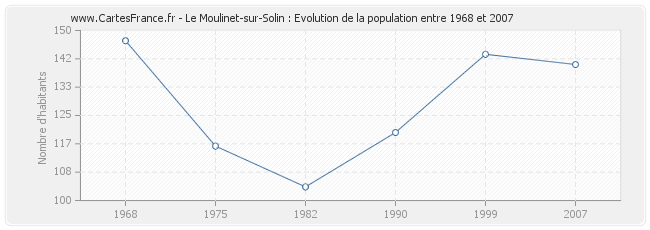 Population Le Moulinet-sur-Solin